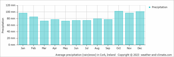 Average precipitation (rain/snow) in Cork, Ireland   Copyright © 2009 www.weather-and-climate.com  