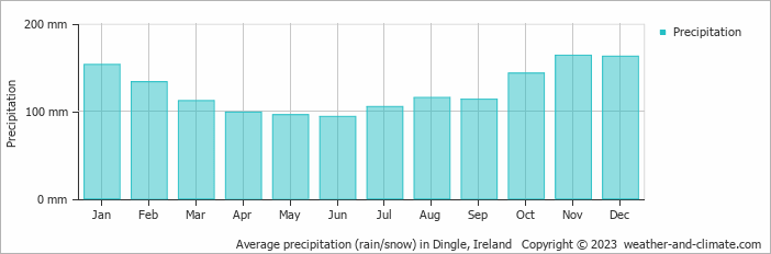 Average monthly rainfall, snow, precipitation in Dingle, Ireland