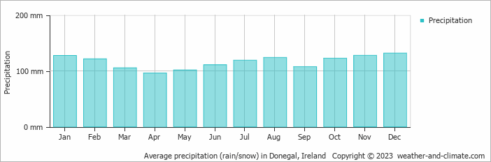 Average monthly rainfall, snow, precipitation in Donegal, Ireland