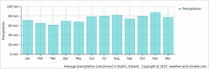 Average monthly rainfall, snow, precipitation in Dublin, Ireland
