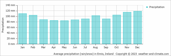 Average precipitation (rain/snow) in Ennis, Ireland   Copyright © 2009 www.weather-and-climate.com  