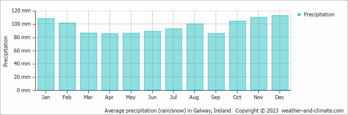 Average precipitation (rain/snow) in Galway, Ireland   Copyright © 2009 www.weather-and-climate.com  