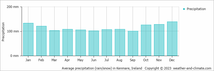 Average precipitation (rain/snow) in Kenmare, Ireland   Copyright © 2009 www.weather-and-climate.com  