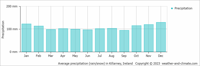 Average monthly rainfall, snow, precipitation in Killarney, Ireland