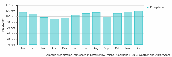 Average monthly rainfall, snow, precipitation in Letterkenny, Ireland