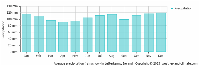 Average precipitation (rain/snow) in Letterkenny, Ireland   Copyright © 2009 www.weather-and-climate.com  