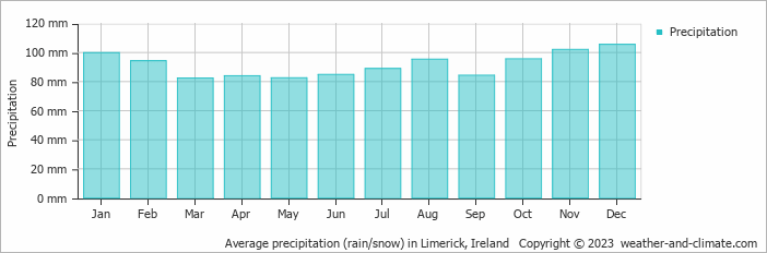 Average monthly rainfall, snow, precipitation in Limerick, Ireland