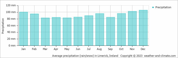 Average precipitation (rain/snow) in Limerick, Ireland   Copyright © 2009 www.weather-and-climate.com  