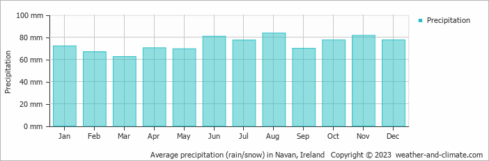 Average monthly rainfall, snow, precipitation in Navan, Ireland