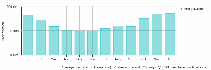 Average monthly rainfall, snow, precipitation in Valentia, Ireland