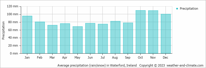 Average precipitation (rain/snow) in Waterford, Ireland   Copyright © 2009 www.weather-and-climate.com  