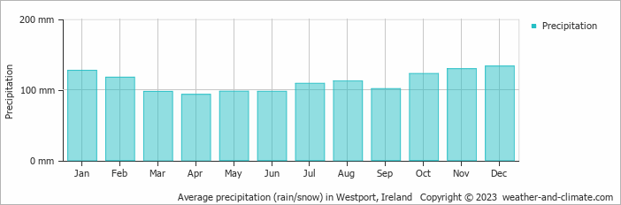 Average precipitation (rain/snow) in Westport, Ireland   Copyright © 2009 www.weather-and-climate.com  