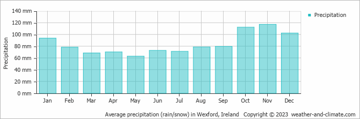 Average monthly rainfall, snow, precipitation in Wexford, Ireland