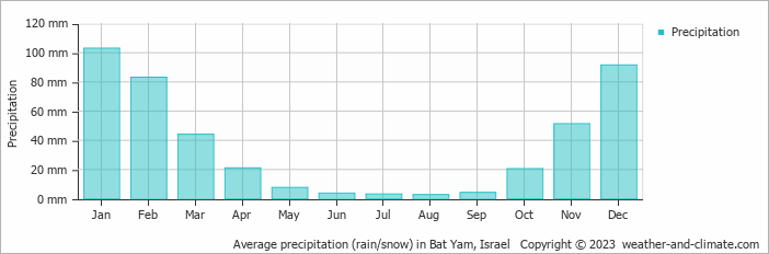Average monthly rainfall, snow, precipitation in Bat Yam, Israel