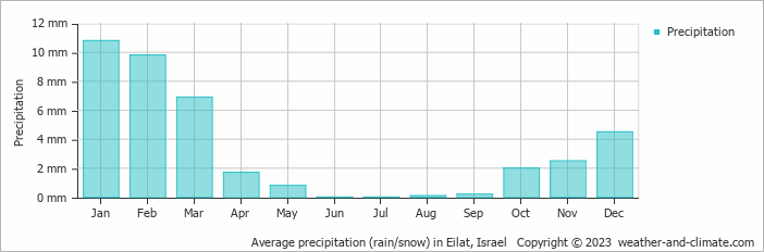 Average precipitation (rain/snow) in Eilat, Israel   Copyright © 2009 www.weather-and-climate.com  