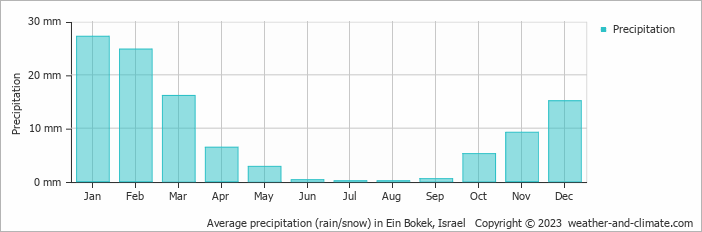 Average precipitation (rain/snow) in Ein Bokek, Israel   Copyright © 2009 www.weather-and-climate.com  