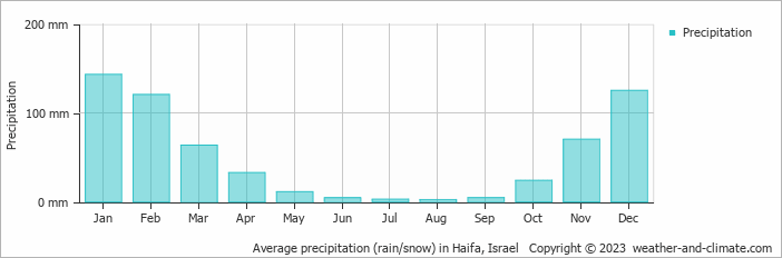 Average monthly rainfall, snow, precipitation in Haifa, Israel