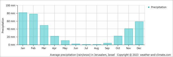 Average monthly rainfall, snow, precipitation in Jerusalem, Israel