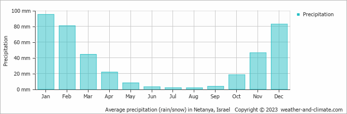 Average monthly rainfall, snow, precipitation in Netanya, Israel