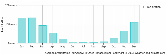 Average monthly rainfall, snow, precipitation in Safed (Tzfat), Israel