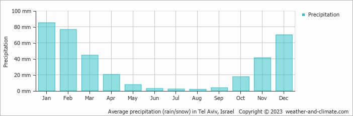 Average monthly rainfall, snow, precipitation in Tel Aviv, 