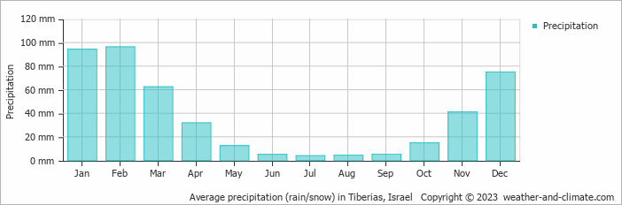 Average precipitation (rain/snow) in Tiberias, Israel   Copyright © 2009 www.weather-and-climate.com  