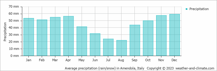 Average monthly rainfall, snow, precipitation in Amendola, Italy