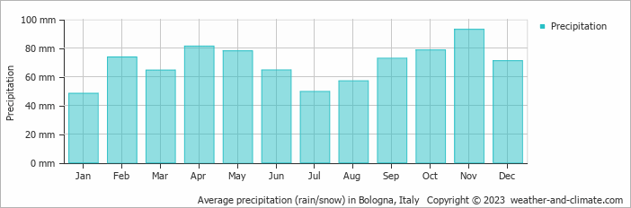 Average precipitation (rain/snow) in Bologna, Italy   Copyright © 2009 www.weather-and-climate.com  