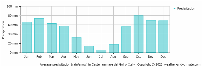 Average monthly rainfall, snow, precipitation in Castellammare del Golfo, Italy