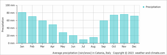 Average monthly rainfall, snow, precipitation in Catania, Italy