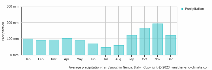 Average precipitation (rain/snow) in Genua, Italy   Copyright © 2009 www.weather-and-climate.com  