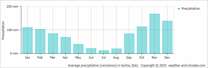 Average monthly rainfall, snow, precipitation in Ischia, Italy