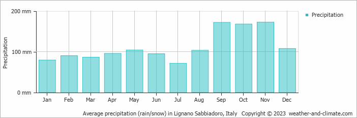 Average precipitation (rain/snow) in Lignano Sabbiadoro, Italy   Copyright © 2009 www.weather-and-climate.com  
