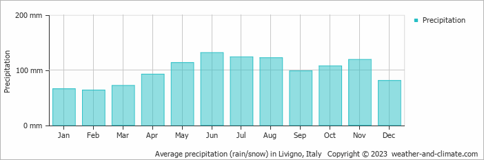 Average monthly rainfall, snow, precipitation in Livigno, Italy