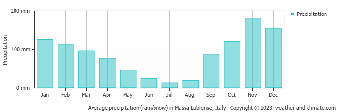 Average monthly rainfall, snow, precipitation in Massa Lubrense, Italy