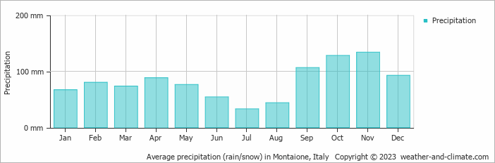 Average monthly rainfall, snow, precipitation in Montaione, Italy