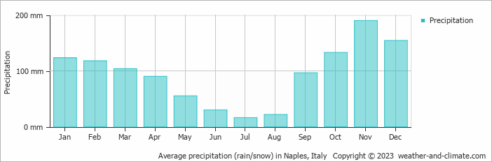 Average monthly rainfall, snow, precipitation in Naples, Italy