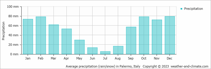 Average monthly rainfall, snow, precipitation in Palermo, Italy