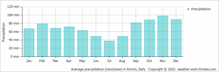 Average precipitation (rain/snow) in Rimini, Italy   Copyright © 2009 www.weather-and-climate.com  