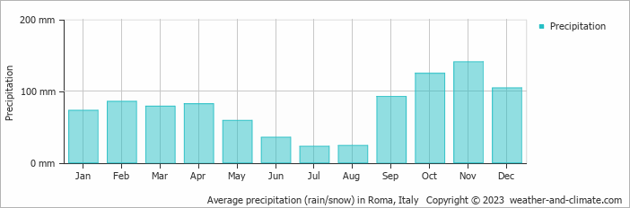 Average precipitation (rain/snow) in Roma, Italy   Copyright © 2009 www.weather-and-climate.com  
