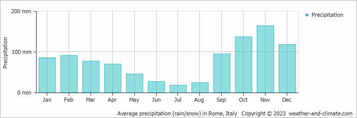 Average monthly rainfall, snow, precipitation in Rome, Italy