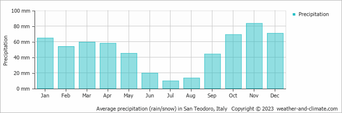 Average monthly rainfall, snow, precipitation in San Teodoro, Italy