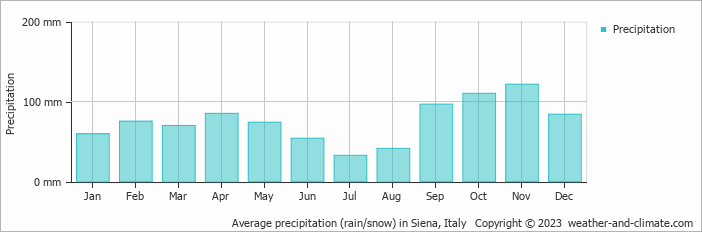 Average monthly rainfall, snow, precipitation in Siena, Italy