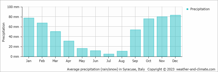 Average monthly rainfall, snow, precipitation in Syracuse, Italy