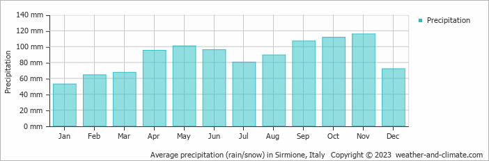 Average monthly rainfall, snow, precipitation in Sirmione, Italy