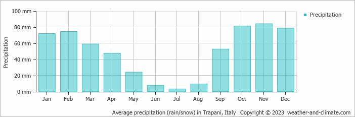Average monthly rainfall, snow, precipitation in Trapani, Italy