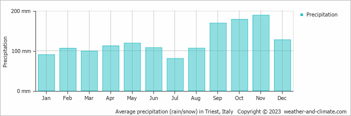 Average precipitation (rain/snow) in Triest, Italy   Copyright © 2009 www.weather-and-climate.com  