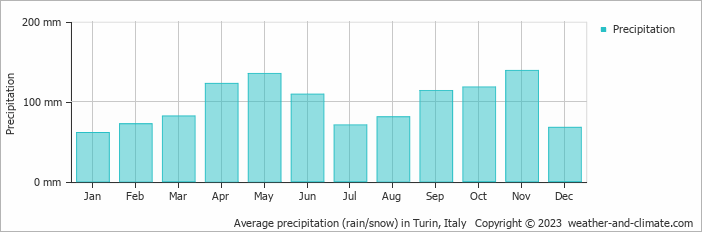 Average precipitation (rain/snow) in Turin, Italy   Copyright © 2009 www.weather-and-climate.com  