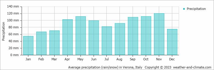 Average monthly rainfall, snow, precipitation in Verona, Italy