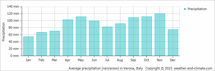 Average precipitation (rain/snow) in Verona, Italy   Copyright © 2009 www.weather-and-climate.com  